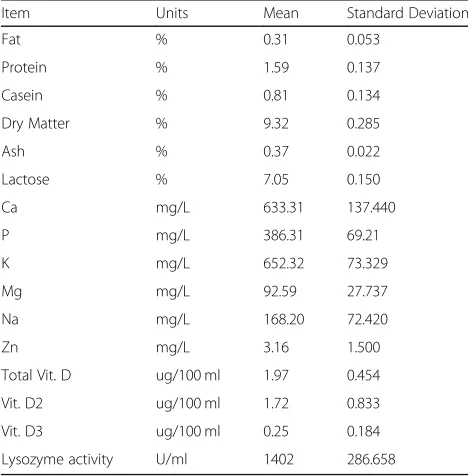 Table 2 Chemical composition of pasteurized donkey’s milk