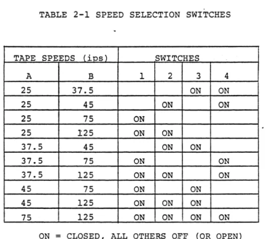 TABLE  2-1  SPEED  SELECTION  SWITCHES 