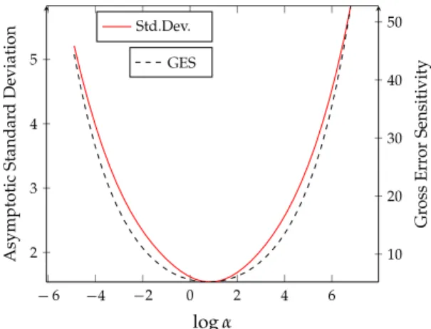 Fig. 1. Asymptotic variance and gross error sensitivity; u i , x i independent N ( 0 , 1 ) , no constant.