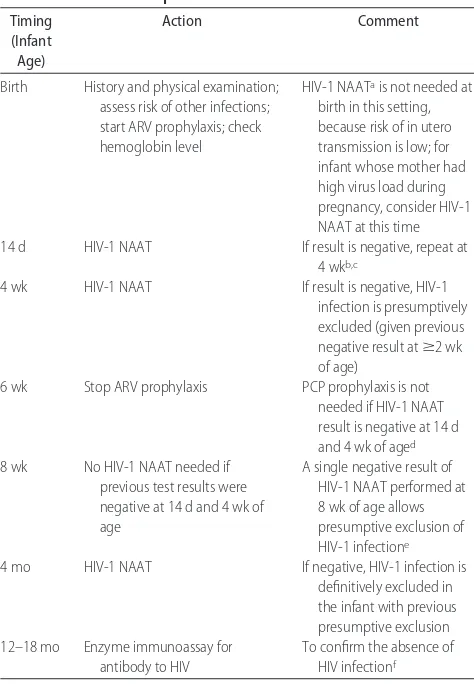 TABLE 3Regimens for PCP Prophylaxis in Infants37