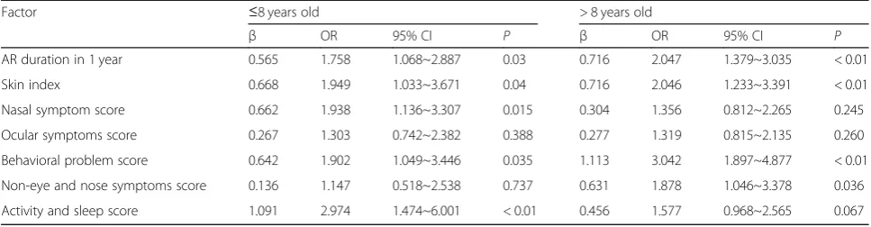 Table 6 Results of binary logistic regression analysis of AR-related symptoms for IHS > 1.25