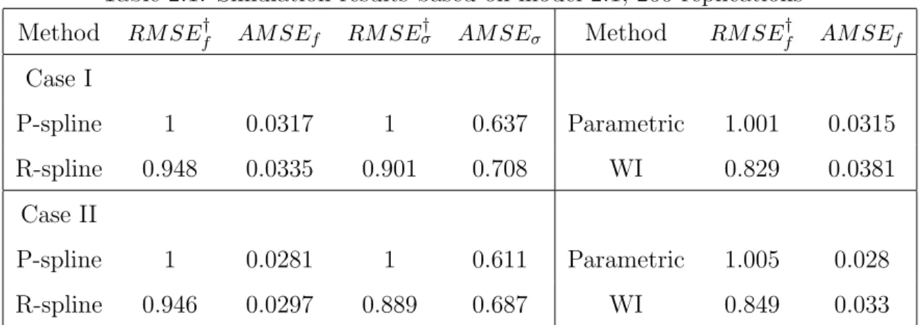 Table 2.1: Simulation results based on model 2.1, 200 replications Method RM SE f † AM SE f RM SE σ† AM SE σ Method RM SE f † AM SE f Case I P-spline 1 0.0317 1 0.637 Parametric 1.001 0.0315 R-spline 0.948 0.0335 0.901 0.708 WI 0.829 0.0381 Case II P-splin