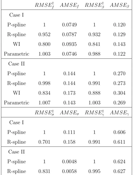 Table 2.2: Simulation results based on model 2.5, 200 replications RM SE f † AM SE f RM SE β† AM SE β Case I P-spline 1 0.0749 1 0.120 R-spline 0.952 0.0787 0.932 0.129 WI 0.800 0.0935 0.841 0.143 Parametric 1.003 0.0746 0.988 0.122 Case II P-spline 1 0.14