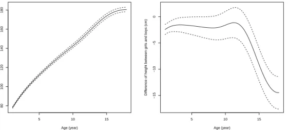 Figure 2.1: Estimated population mean function for boys f (t) (left panel), varying coefficient β(t) (right panel) and their 95% confidence bands.