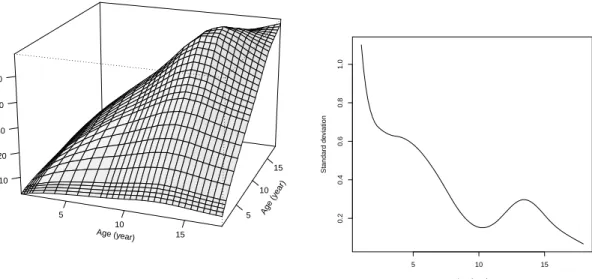Figure 2.2: Estimated between-subject variation γ(s, t) (left panel) and within-subject variation σ(t) (right panel).
