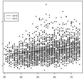 Figure 2.3: Observed SBP values (dots) and estimated mean SBP function for treated (f (t) + β(t), trt=1) and untreated subjects (f (t), trt=0).