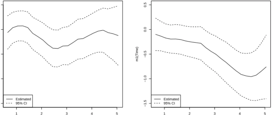 Figure 3.2: Estimated m 0 (t) and m 1 (t) and their 95% pointwise confidence bands.