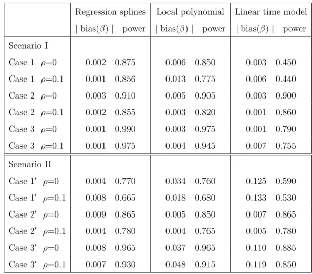 Table 3.2: Semiparametric model versus linear time model, 200 replications Regression splines Local polynomial Linear time model