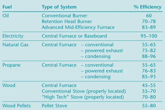 Table 2: Typical Seasonal Heating System Efficiencies
