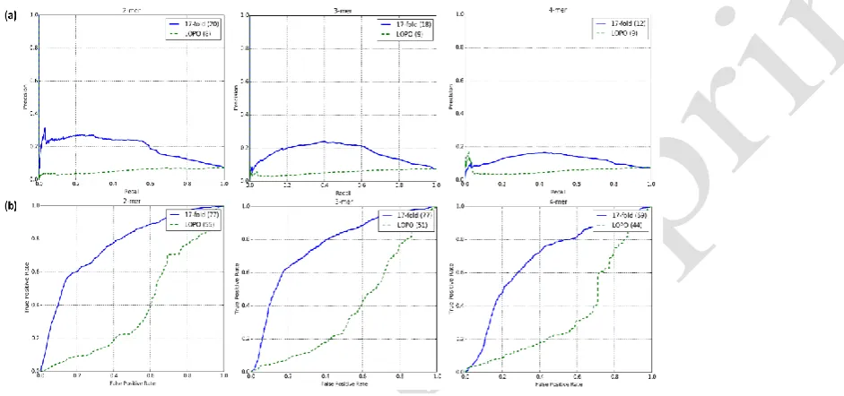 Fig. 3. Precision-recall (top, a) and receiver operating characteristic (ROC) (bottom, b) graphs of 17-fold and LOPO cross validation
