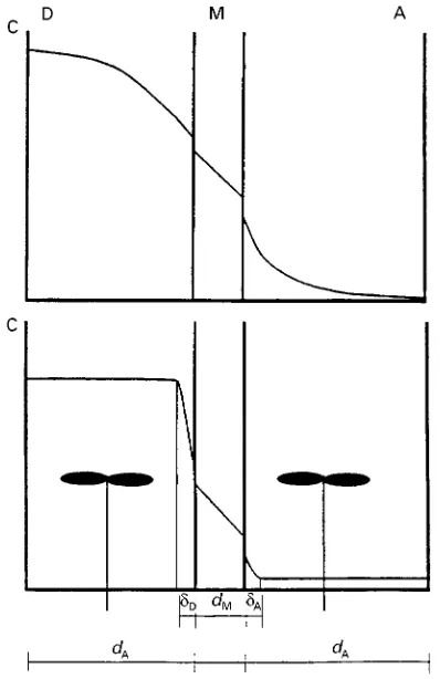Figure 1Dialysis between quiescent and stirred solutions. C,concentration; D, donor solution; A, acceptor solution; M, mem-brane; dA, dD and dM; thicknesses of the corresponding phaselayers, �A and �D; thicknesses of the diffusional boundary layers.