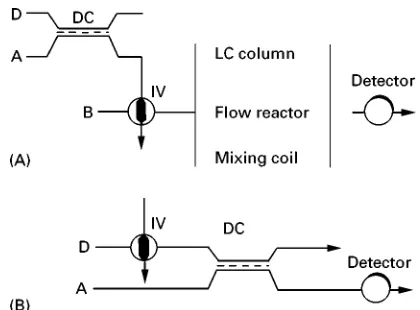 Figure 6Continuous (A) and pulsed dialysis (B) in flow analyti-cal set-ups. IV, injection valve; DC, dialysis cell; B, carrier solu-tion