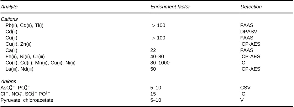 Table 3Enrichment and sample pretreatment by Donnan dialysis (Cox (1992) and cited references)