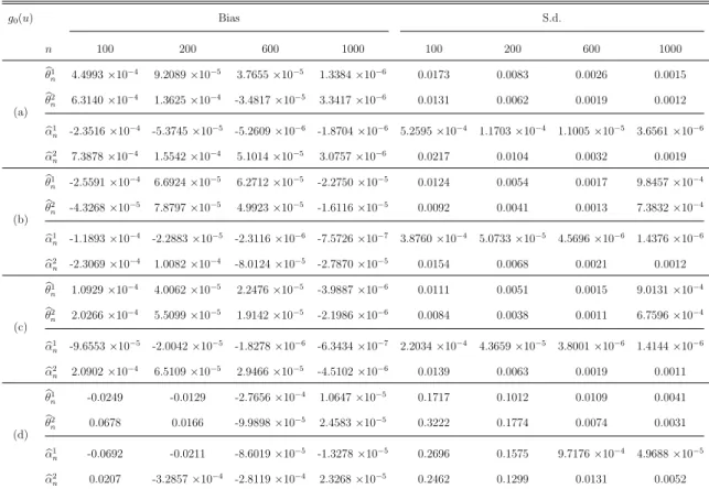 Table 2: Bias and standard deviation for single-index model for case (4.4) g 0 (u) Bias S.d