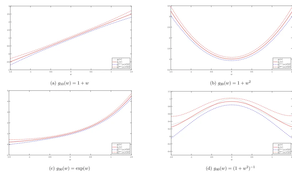 Figure 1: 95% confidence interval for case (4.3) (n=1000) -1.5 -1 -0.5 0 0.5 1 1.5-1-0.500.511.522.53 (a) g 10 (w) = 1 + w -1.5 -1 -0.5 0 0.5 1 1.50.511.522.533.5(b) g20(w) = 1 + w2 -1.5 -1 -0.5 0 0.5 1 1.5-1012345 (c) g 30 (w) = exp(w) -1.5 -1 -0.5 0 0.5 