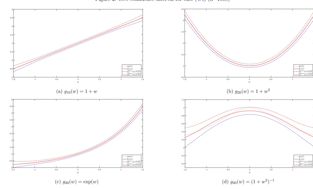 Figure 2: 95% confidence interval for case (4.4) (n=1000) -1.5 -1 -0.5 0 0.5 1 1.5-1-0.500.511.522.53 (a) g 10 (w) = 1 + w -1.5 -1 -0.5 0 0.5 1 1.50.511.522.533.5(b) g20(w) = 1 + w2 -1.5 -1 -0.5 0 0.5 1 1.500.511.522.533.544.55 (c) g 30 (w) = exp(w) -1.5 -