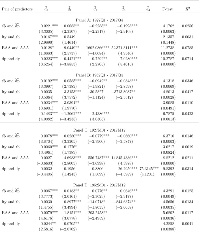 Table 3: Estimates of the single index model parameters and predictive test