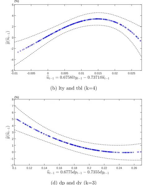 Figure 4: Estimated link function b g ( b u t−1 ) at quarterly frequency -0.4 -0.3 -0.2 -0.1 0 0.1 0.2 0.3 0.4 0.5-4-3-2-101234(%) (a) ep and f e dp (k = 4) -0.01 -0.005 0 0.005 0.01 0.015 0.02 0.025-6-4-20246(%)(b) lty and tbl (k=4) -8 -7 -6 -5 -4 -3 -2 -