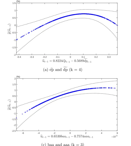Figure 5: Estimated link function b g ( u b t−1 ) at monthly frequency -0.4 -0.3 -0.2 -0.1 0 0.1 0.2 0.3-2-1.5-1-0.500.511.5(%) (a) ep and f e dp (k = 4) -0.015 -0.01 -0.005 0 0.005 0.01 0.015 0.02 0.025-2-1.5-1-0.500.511.5(%)(b) lty and tbl (k=4) -6 -4 -2