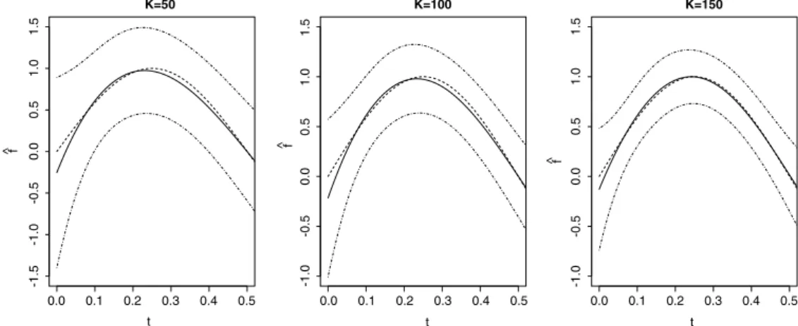 Fig. 3. Plot of the estimated curve for K = 50, K = 100 and K = 150. (The solid line is the estimator and the dashed one is the true curve