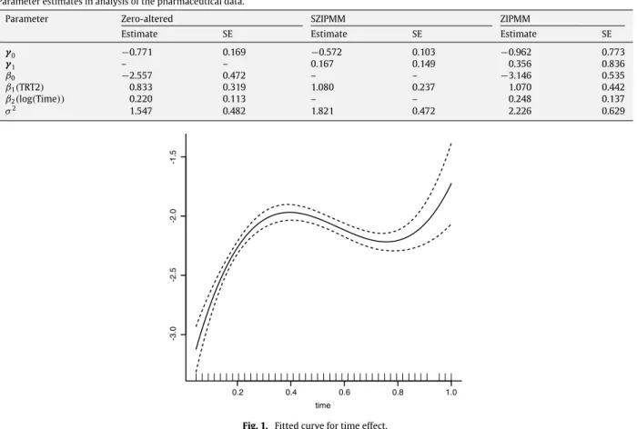 Fig. 1. Fitted curve for time effect.