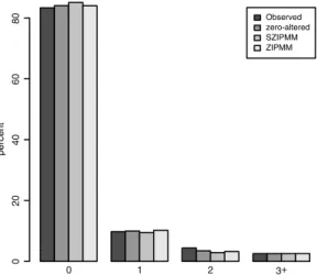 Fig. 2. Empirical and predicted frequency distribution of the pharmaceutical data.