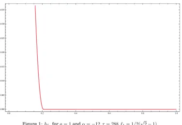 Figure 1: hℓ1 for a = 1 and α = −12, τ = 288, ℓ1 = 1/2(