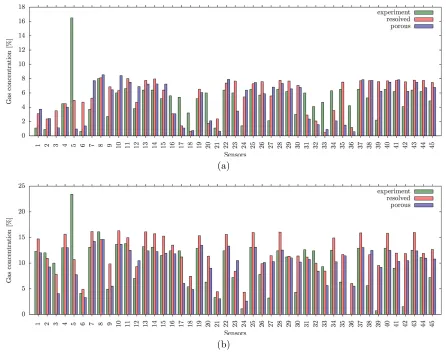 Fig. 6: Comparison of gas concentrations obtained numerically using resolved and porousgeometries against measured data