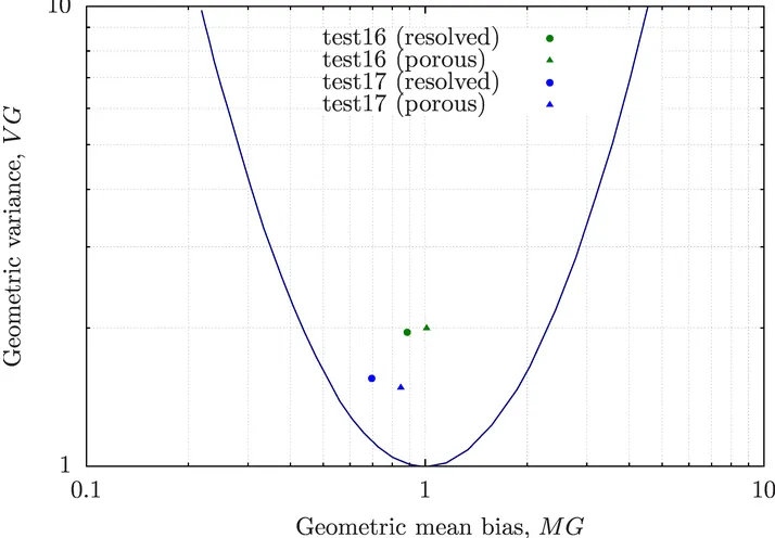 Fig. 7: Geometric mean and variance showing the performance of the 4 simulations withexperimental measurements.