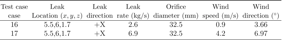 Table 1: Two test cases simulated in this work; includes leak properties and atmosphericconditions during the test.