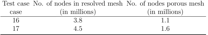 Table 2: Number of nodes used for the resolved mesh with porous regions.