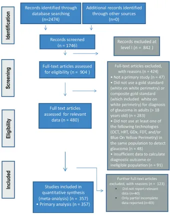 Figure 1. The PRISMA study process summarized in flowchart format. 