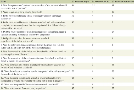 Table 1.  Overall Assessment of Study Quality, Accuracy and Generalizability (QUADAS)