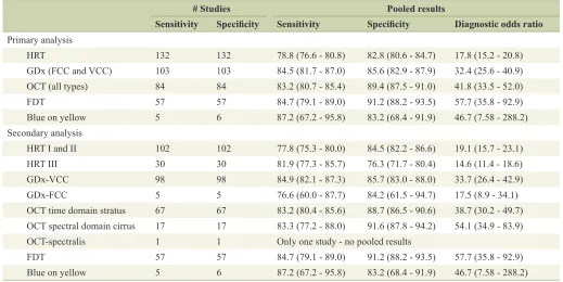 Table 2.  Accuracy of Diagnostic Technologies (Listed By Number of Studies Reviewed)