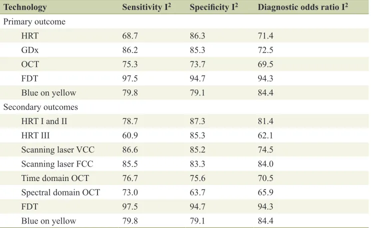 Table 4.  Heterogeneity of Diagnostic Technology