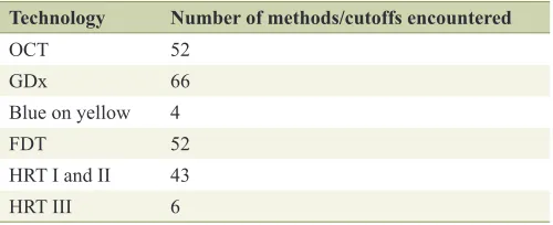 Table 5.  Number of Cutoffs Used Stratified by Technology