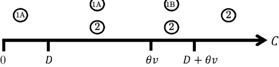 Figure 1 illustrates the equilibria for the case where   .