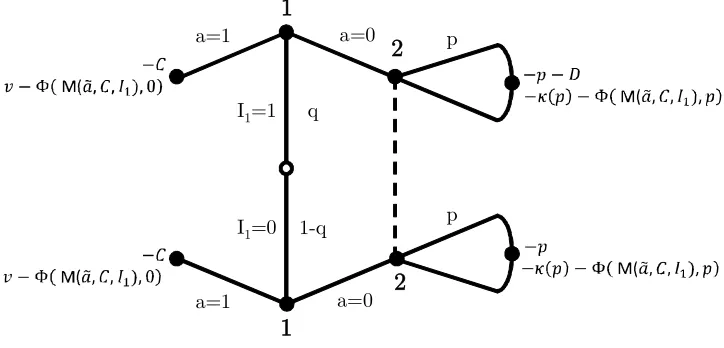 Figure 2: The game tree for the case where  takes a single value.
