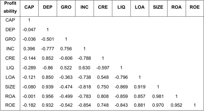 Table 2. Correlation matrix in Finland.