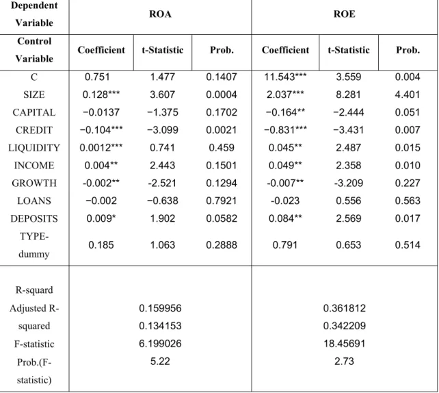 Table 6. OLS regression results in China