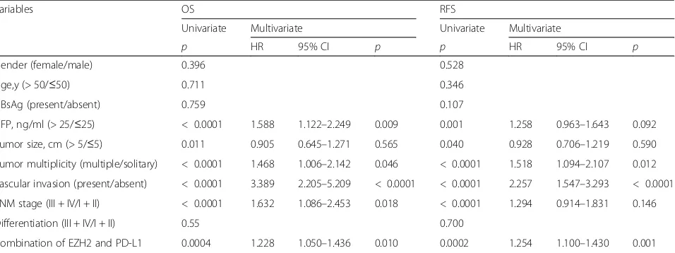 Table 1 Univariate and multivariate analysis of factors associated with overall survival and relapse-free survival