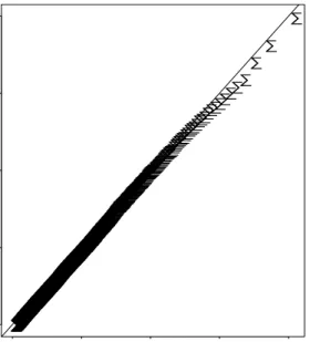 Figure 1: (a) Q-Q plot for h( ¯ X) against theoretical quantiles of χ 2 3 ; (b) Relative errors of χ 2 3 approximation for 10,000 samples of size 20 from a vector of 3 independent