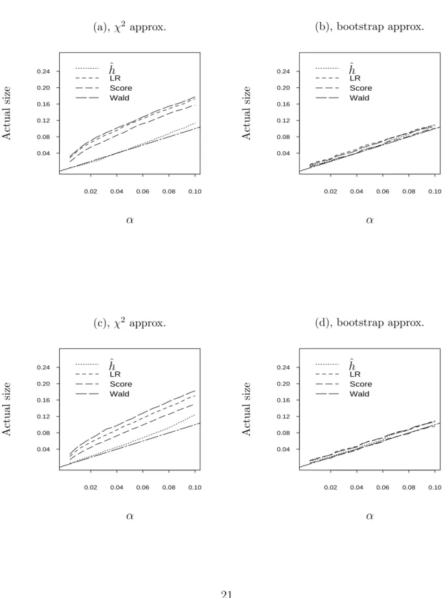 Figure 3: Actual size plotted against nominal size α for tests based on the statistic ˆh(g(T n )) and the likelihood ratio, Wald and score tests.