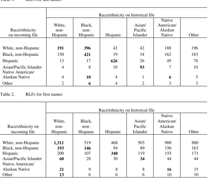 Table 1.  RLFs for last names 