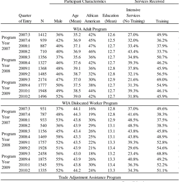 Table 1.  WIA Adult, WIA DW and TAA Programs: Caseload Characteristics by Quarter of  Program Entry