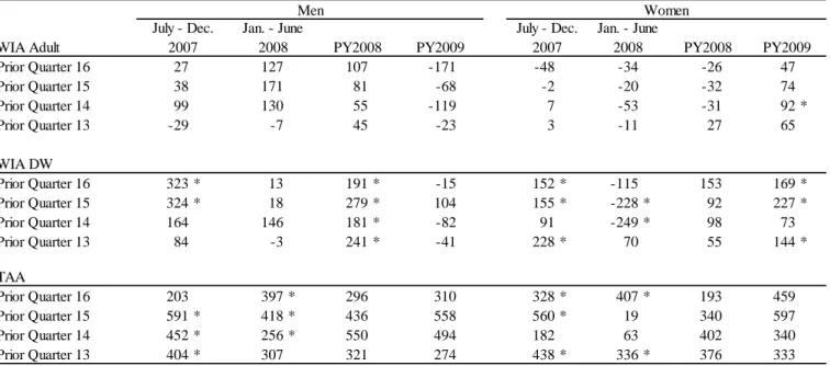 Table 3.  Average Earnings Difference Between Participants and Wagner-Peyser Matched Comparison Group, Year Prior to Earnings Match