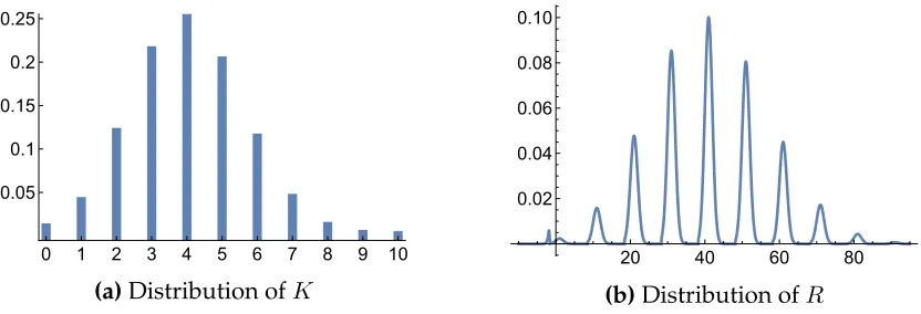 Figure 1 plots these distributions for a particular numerical example.