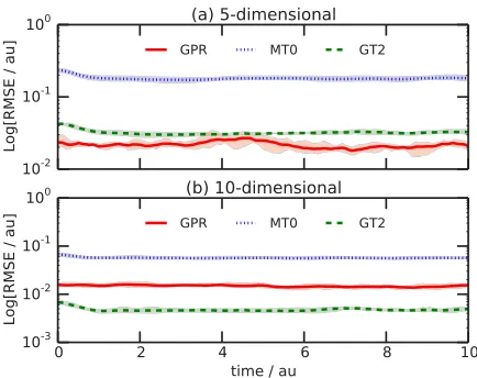FIG. 4. Root-mean-square error (RMSE; Eq. (30)) between exact and ap-proximate PES matrix elements calculated during propagation of n = 200GWPs on the f = 5- and f = 10-dimensional PES of Eq