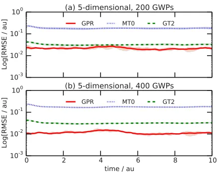 FIG. 6. Effect of number of GPR points on root-mean-square error (RMSE;Eq. (30)) between exact and approximate PES matrix elements calculatedduring propagation of (a) n = 200 GWPs and (b) n = 400 GWPS on thef = 5-dimensional PES of Eq
