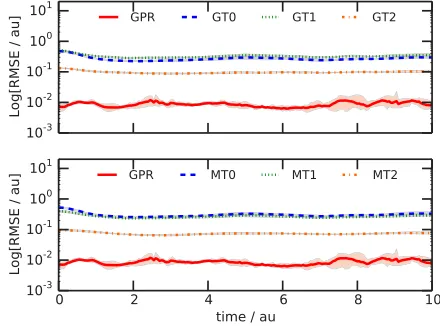 Figure 1square error (RMSE) determined between the di shows the time-dependence of the root-meanfferent PESmatrix element approximations (GT0-2, MT0-2, and GPR)